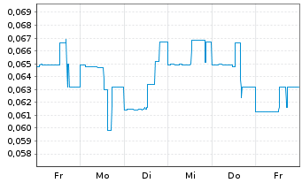 Chart Brixton Metals Corp. - 1 Week