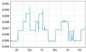 Chart Brixton Metals Corp. - 1 Week