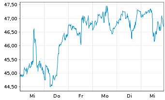 Chart Brookfield Corp. Cl A - 1 Week