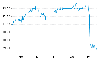 Chart Brookfield Renewable Corp. Cl.A - 1 Week