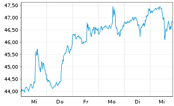 Chart Brookfield Asset Management Lt Cl.A - 1 semaine