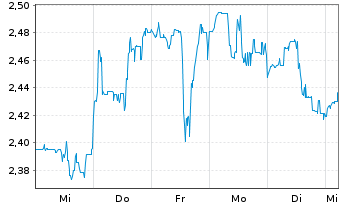 Chart B2Gold Corp. - 1 Week
