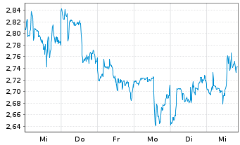 Chart B2Gold Corp. - 1 semaine