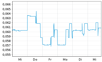 Chart Burcon Nutrascience Corp. - 1 semaine