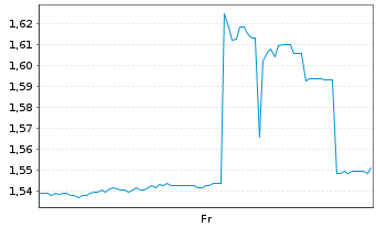 Chart Burcon Nutrascience Corp. - 1 semaine