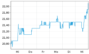 Chart CAE Inc. - 1 semaine