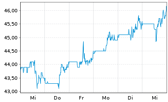 Chart CCL Industries Inc. CL B - 1 Week