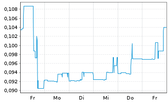 Chart CDN Maverick Capital Corp. - 1 Week