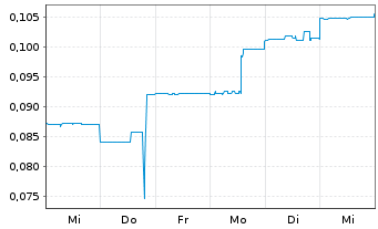 Chart CDN Maverick Capital Corp. - 1 Week