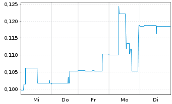 Chart CDN Maverick Capital Corp. - 1 semaine