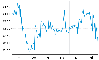 Chart CGI Inc. Class A - 1 semaine