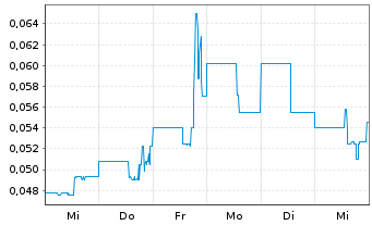 Chart CGX Energy Inc. - 1 semaine