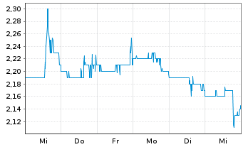 Chart Calfrac Well Services Ltd. - 1 semaine