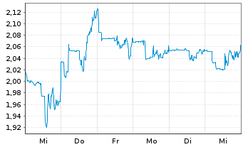 Chart Calibre Mining Corp. - 1 Woche