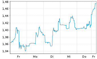 Chart Calibre Mining Corp. - 1 semaine