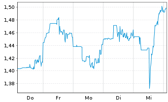 Chart Calibre Mining Corp. - 1 Week