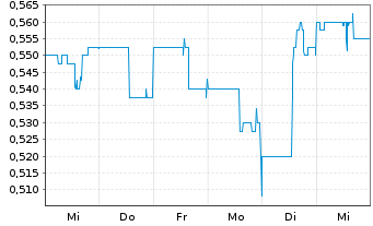 Chart Callinex Mines Inc. - 1 semaine