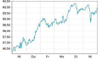 Chart Cameco Corp. - 1 semaine