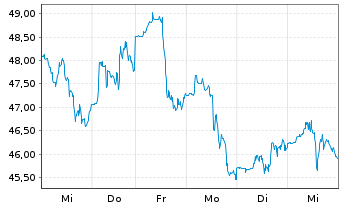 Chart Cameco Corp. - 1 semaine