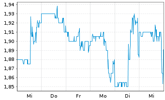 Chart Canacol Energy Ltd. - 1 semaine