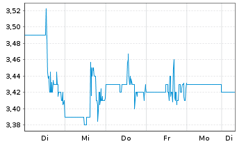 Chart Canacol Energy Ltd. - 1 Week