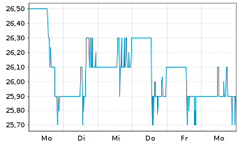 Chart Cdn Apartm. Prop. R.Es.Inv.Tr. - 1 Woche