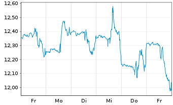Chart Canada Goose Holdings Inc. - 1 Week