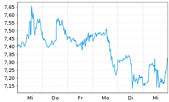 Chart Canada Goose Holdings Inc. - 1 Week