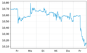 Chart Canada Goose Holdings Inc. - 1 Week