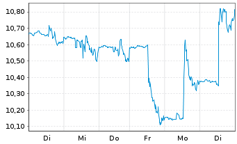 Chart Canada Goose Holdings Inc. - 1 semaine