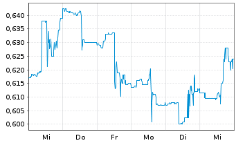 Chart Canada Nickel Company Inc. - 1 semaine