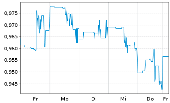 Chart Canada Nickel Company Inc. - 1 Week