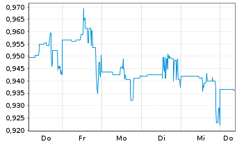 Chart Canada Nickel Company Inc. - 1 Woche