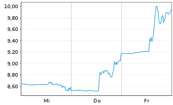 Chart Canada Packers Inc. - 1 Woche