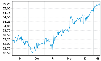 Chart Canadian Imperial Bk of Comm. - 1 Week