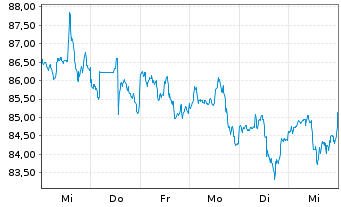 Chart Canadian National Railway Co. - 1 Week