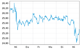 Chart Canadian Natural Resources Ltd. - 1 semaine