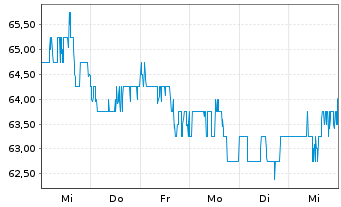 Chart Canadian Paci.Kansas City Ltd. - 1 semaine