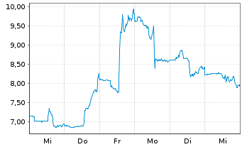 Chart Canadian Solar Inc. - 1 semaine