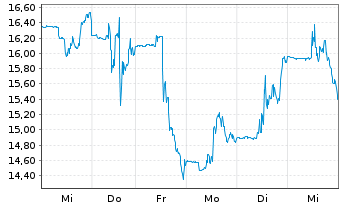 Chart Canadian Solar Inc. - 1 semaine