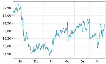 Chart Canadian Tire Corp. Ltd. - 1 semaine