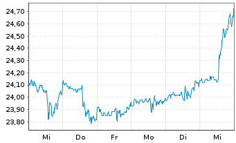 Chart Canadian Utilities Ltd. Cl.A - 1 Week