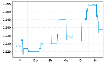 Chart Canagold Resources Ltd. - 1 semaine