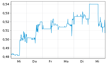 Chart CanAlaska Uranium Ltd. - 1 semaine