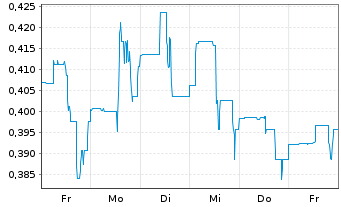 Chart CanAlaska Uranium Ltd. - 1 semaine