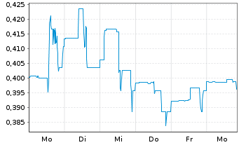 Chart CanAlaska Uranium Ltd. - 1 Week
