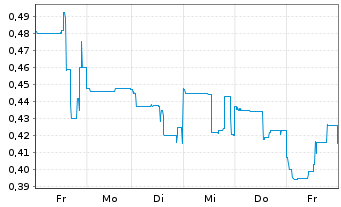 Chart Cancambria Energy Corp. - 1 semaine