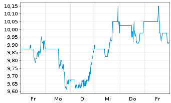 Chart Canfor Corp. - 1 semaine