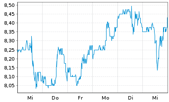 Chart Canfor Corp. - 1 semaine