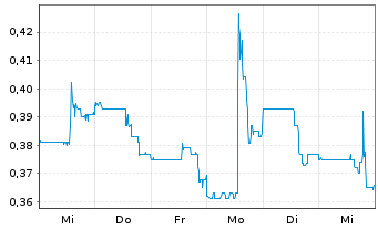 Chart Cannabix Technologies Inc. - 1 semaine